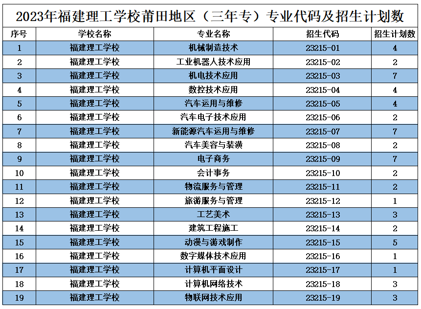 2023年福建理工學(xué)校莆田地區(qū)（三年專）專業(yè)代碼及招生計劃數(shù)