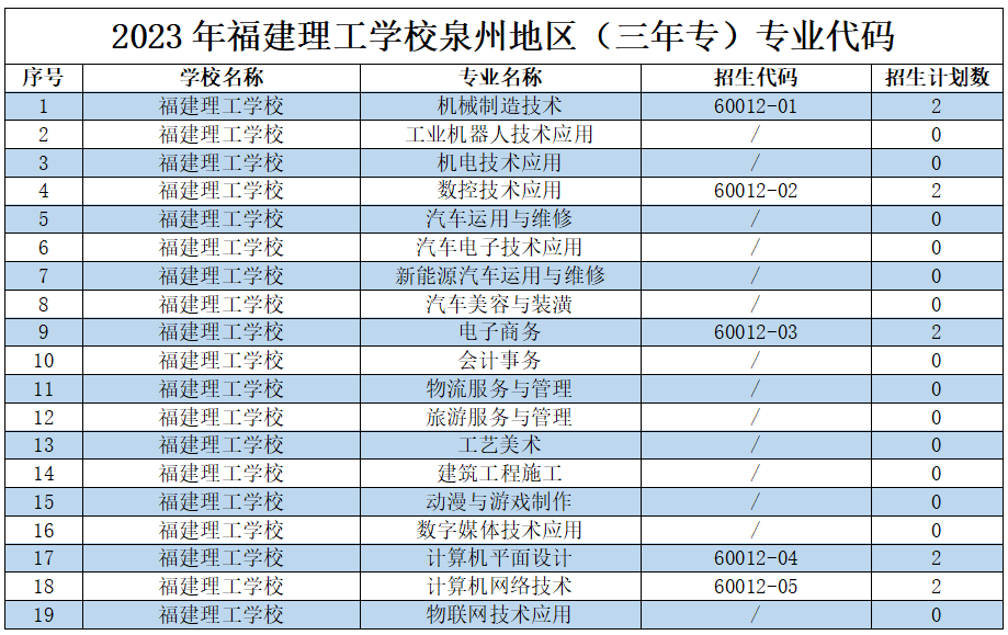 2023年福建理工學(xué)校泉州地區(qū)（三年專）專業(yè)代碼
