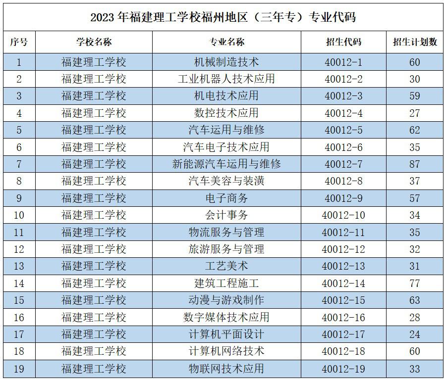 2023年福建建工學校福州地區（三年專）專業代碼