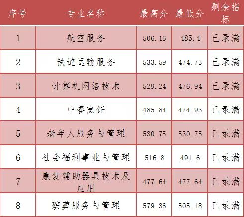 2023年福建民政學(xué)校三年專和五年專錄取分?jǐn)?shù)情況一覽