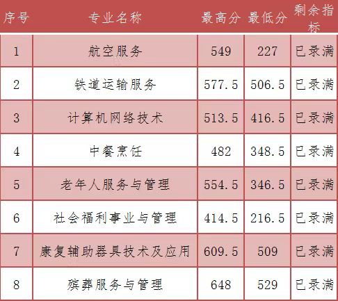 2023年福建民政學(xué)校三年專和五年專錄取分?jǐn)?shù)情況一覽