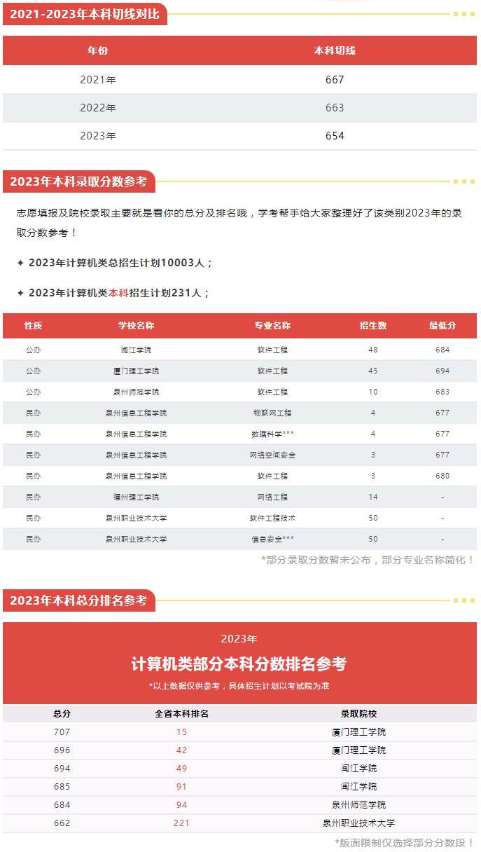 福建中職升本科可以選擇什么院校（計(jì)算機(jī)類）