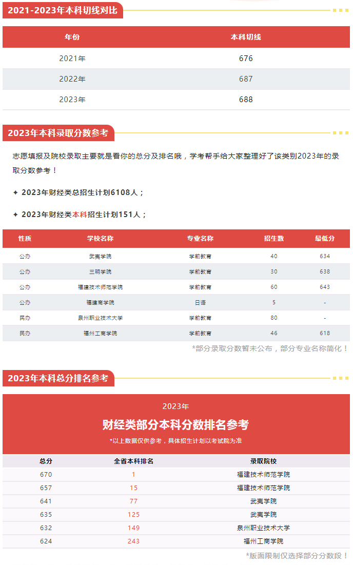 福建中職升本科可以選擇什么院校（財(cái)經(jīng)管理類）