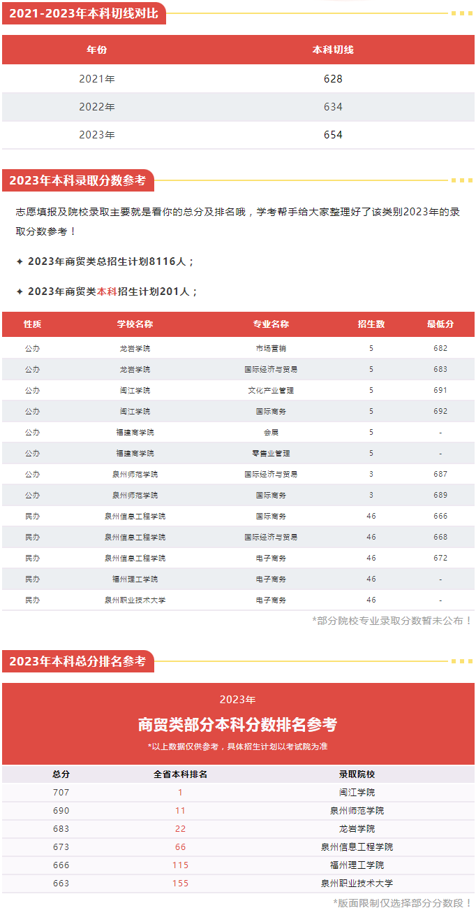 福建中職升本科可以選擇什么院校（商貿(mào)管理類）