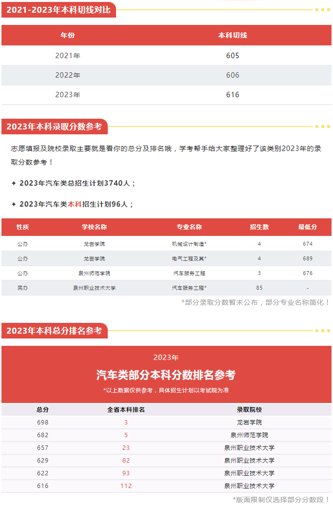 福建中職升本科可以選擇什么院校（汽車(chē)類）
