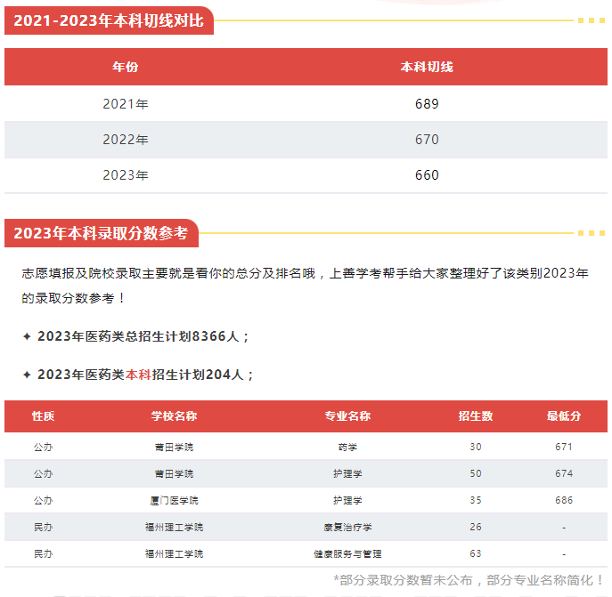 福建中職升本科可以選擇什么院校（醫(yī)藥衛(wèi)生類）