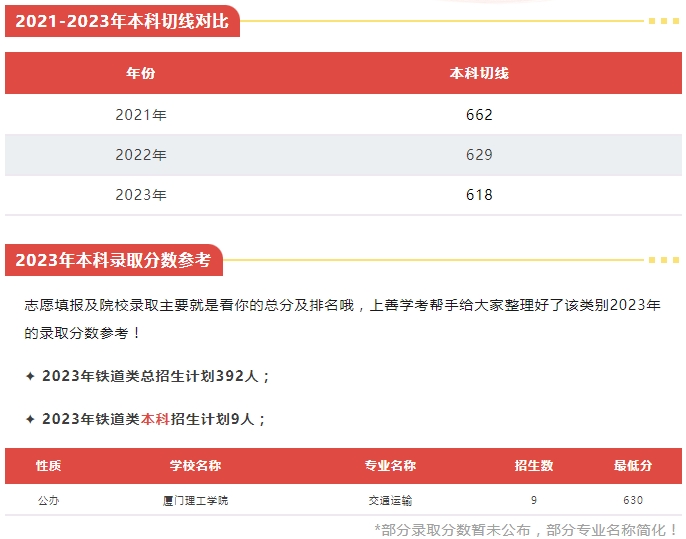 福建中職升本科可以選擇什么院校（鐵道運(yùn)輸類）