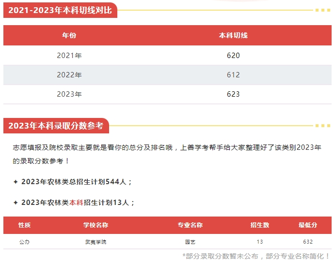 福建中職升本科可以選擇什么院校（農(nóng)林類）