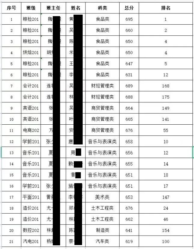 2023年福建省高職分類招生考試福建經(jīng)貿(mào)學(xué)校再創(chuàng)佳績