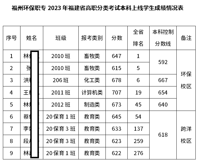 2023年福建省高職分類招生考試福州環(huán)保職業(yè)中專學(xué)校