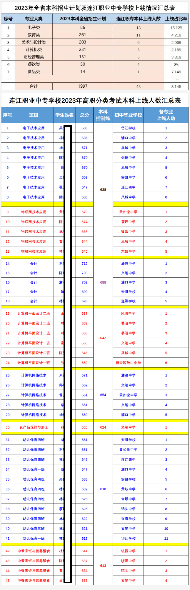 2023年福建省高職分類招生考試連江職業(yè)中專學(xué)校