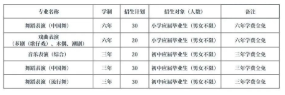 福建中職院校：漳州市藝術學校招生計劃