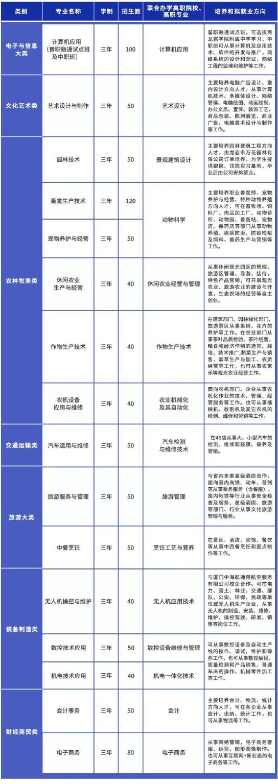 2023年福建省龍巖市農業(yè)學校中職專業(yè)招生計劃一覽