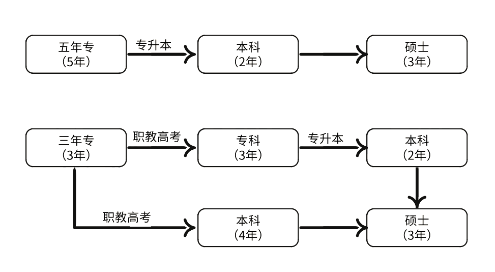福建中職：五年專和三年專哪一類更好？