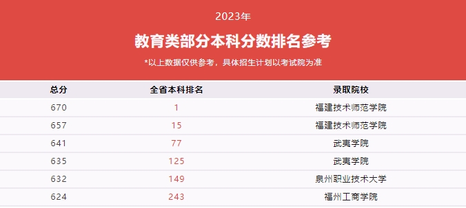 福建技校生考本科院校需要多少分？（教育類、計算機(jī)類及財經(jīng)管理類歷年分?jǐn)?shù)線）