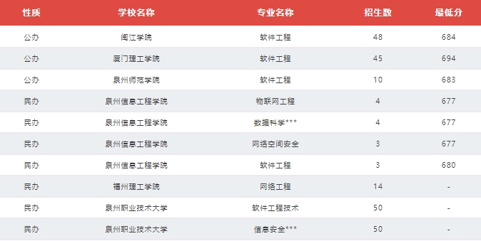 福建技校生考本科院校需要多少分？（教育類、計算機(jī)類及財經(jīng)管理類歷年分?jǐn)?shù)線）