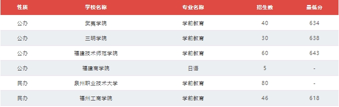 福建技校生考本科院校需要多少分？（教育類、計算機(jī)類及財經(jīng)管理類歷年分?jǐn)?shù)線）