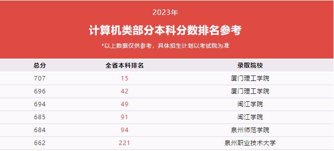 福建技校生考本科院校需要多少分？（教育類、計算機(jī)類及財經(jīng)管理類歷年分?jǐn)?shù)線）