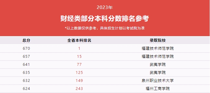 福建技校生考本科院校需要多少分？（教育類、計算機(jī)類及財經(jīng)管理類歷年分?jǐn)?shù)線）
