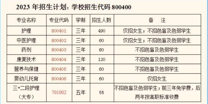 福建閩北衛(wèi)生學(xué)校招生計(jì)劃