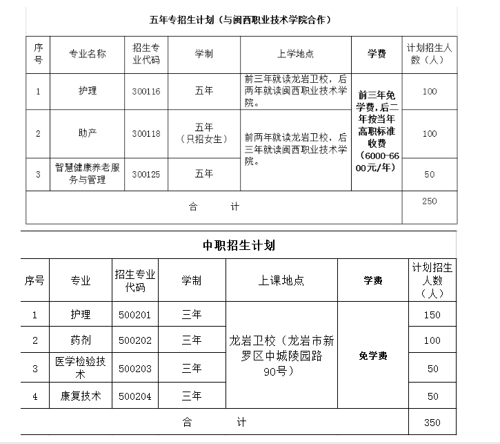 福建省龍巖衛(wèi)生學校2021年招生計劃