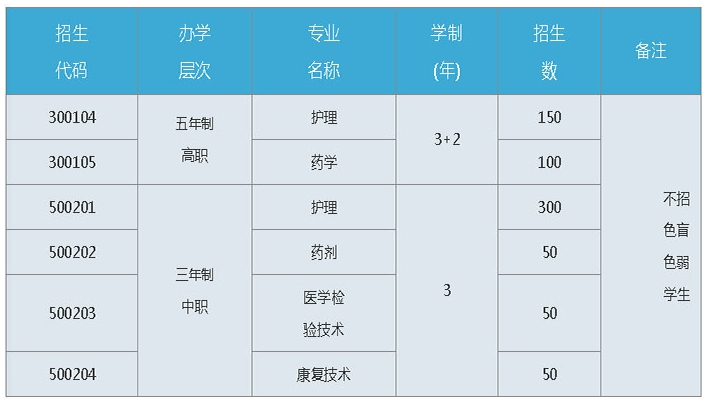 2023年福建省龍巖衛(wèi)生學(xué)校招生計(jì)劃