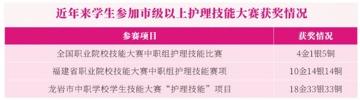 福建省龍巖衛(wèi)生學(xué)校技能大賽獲獎(jiǎng)情況