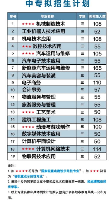 福建理工學(xué)校2023年招生計(jì)劃