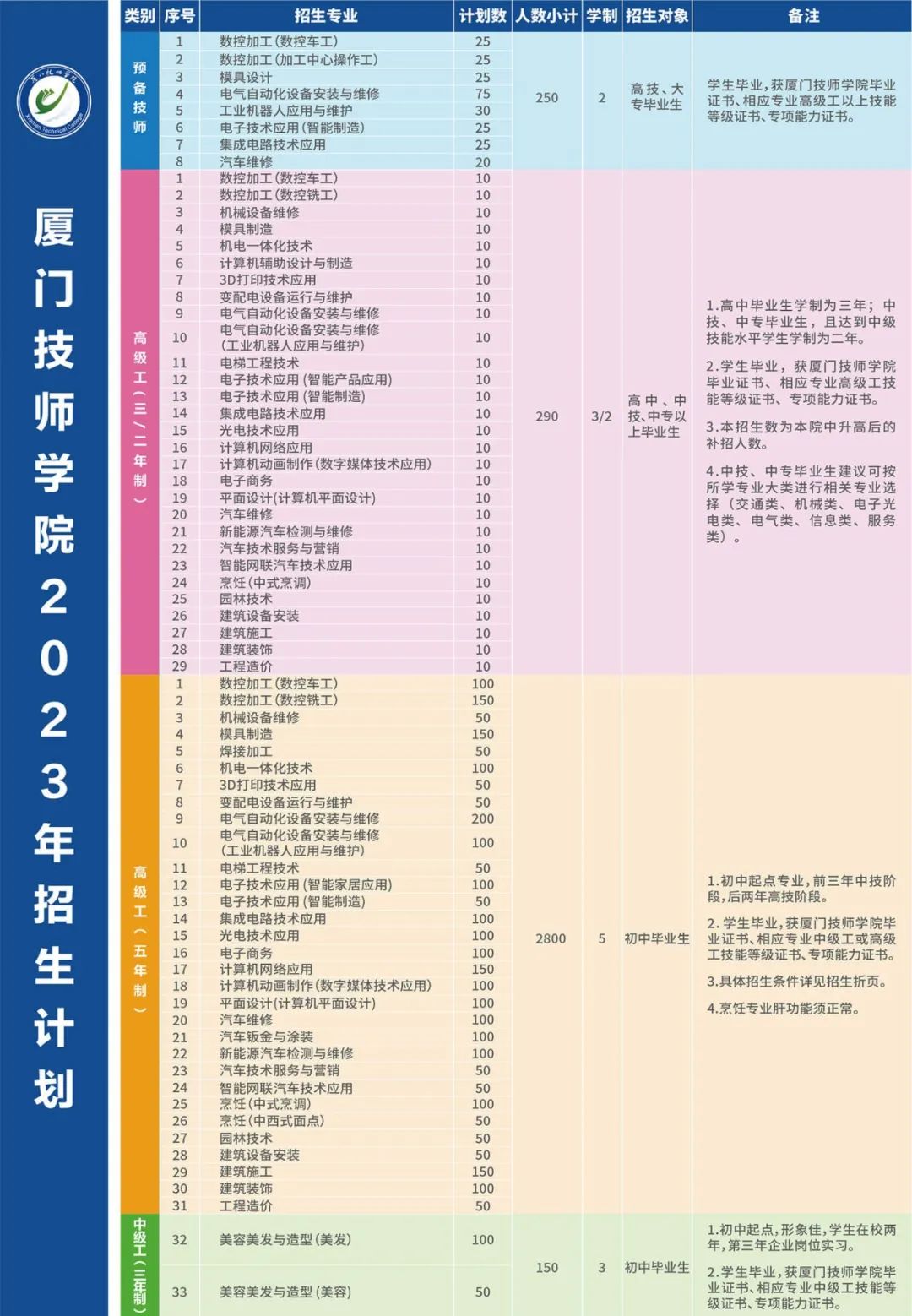 廈門技師學院2023年開設了哪些招生專業？