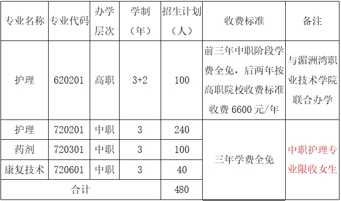 福建省莆田衛(wèi)生學(xué)校2023年招生簡章