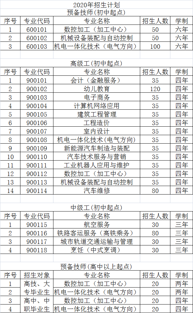 福建省南平技師學院2020年招生計劃表