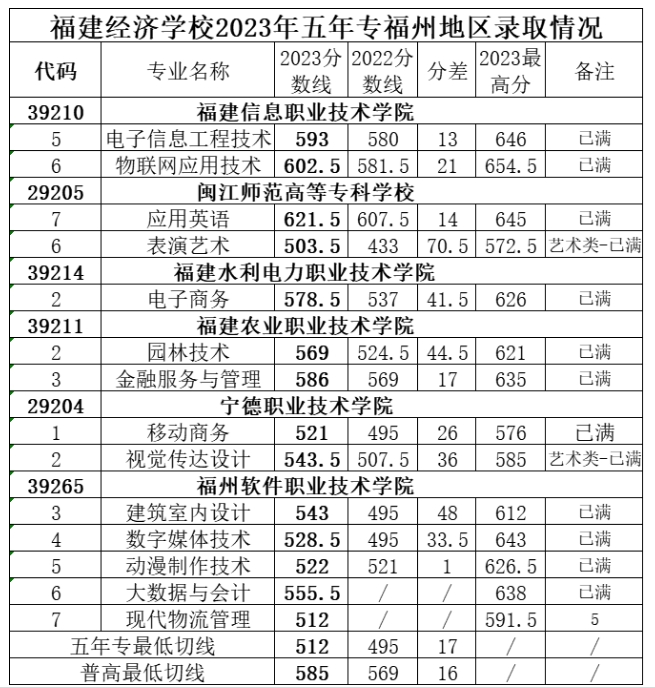 福建經(jīng)濟學校2023年五年專福州地區(qū)錄取分數(shù)線已公布!.png
