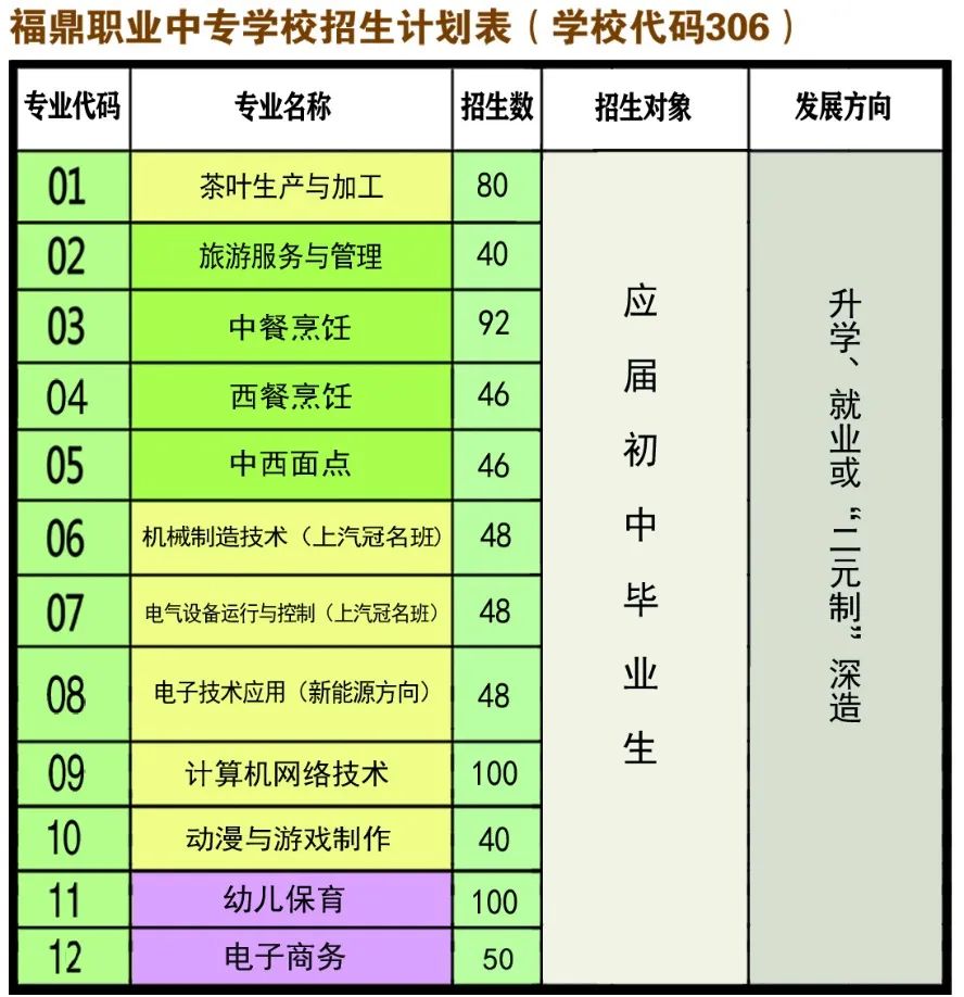 福鼎職業(yè)中專學(xué)校招生計(jì)劃一覽表