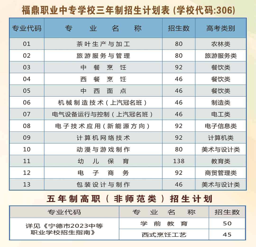 福鼎職業(yè)中專學(xué)校招生計(jì)劃表