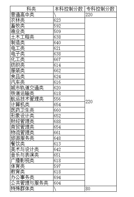 2023年福建高職分類招考中職學(xué)校專科錄取分數(shù)線：220分.png