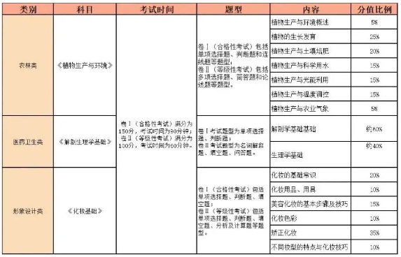 福建中專職業(yè)技能考試及中職學(xué)考內(nèi)容、要求和題型一覽