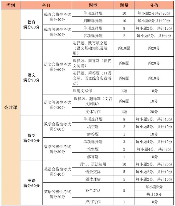 福建中專職業(yè)技能考試及中職學(xué)考內(nèi)容、要求和題型一覽
