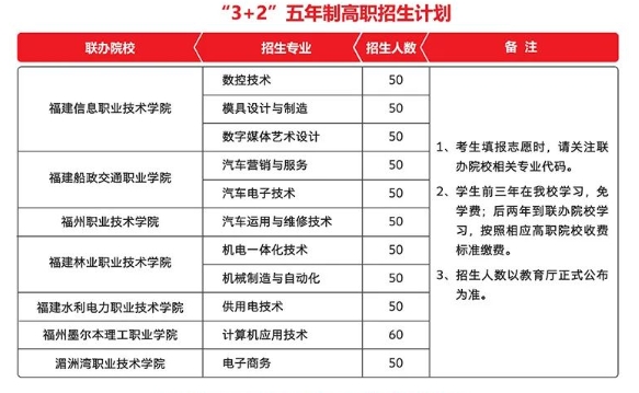 福建工業(yè)學(xué)校2020招生計(jì)劃