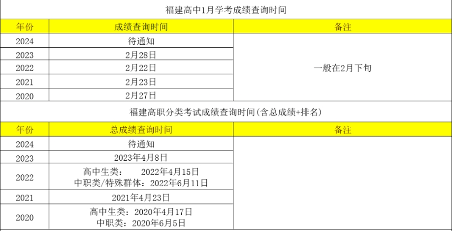 2024年福建高職分類考試、學(xué)考查分時間是什么？