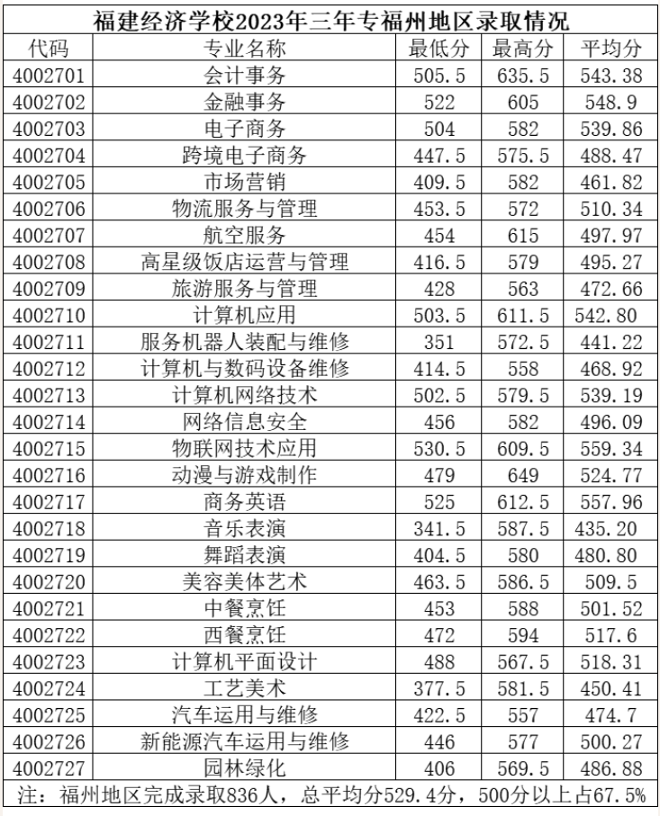 2023福建經(jīng)濟學(xué)校三年制中職各地區(qū)錄取分數(shù)線