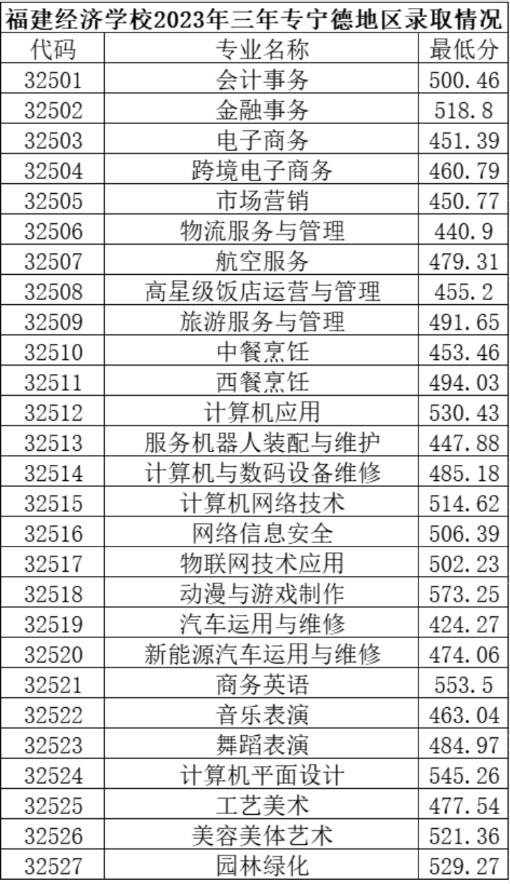 2023福建經(jīng)濟學(xué)校三年制中職各地區(qū)錄取分數(shù)線