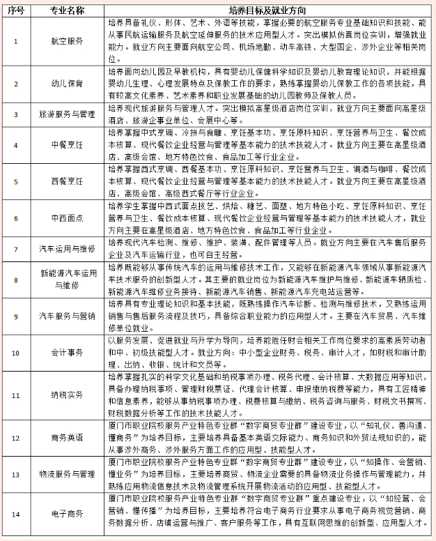 廈門工商旅游三年制中職招生計劃培養(yǎng)方向.png