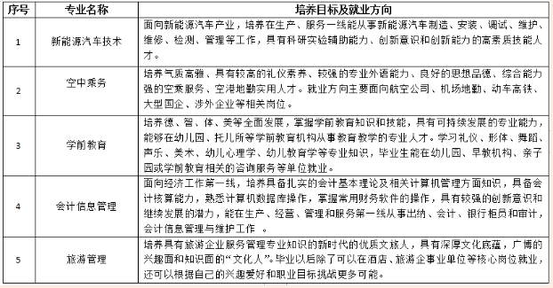 廈門工商旅游招生計劃培養(yǎng)方向.png