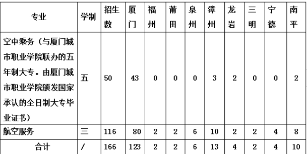 廈門工商旅游招生計(jì)劃表.png