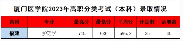 廈門醫(yī)學院招錄.png