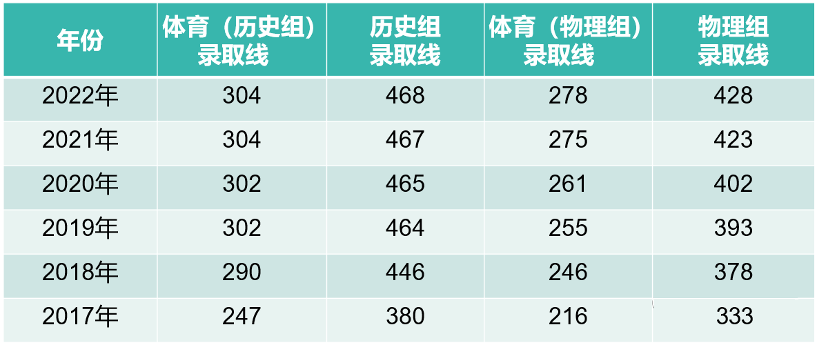 福州華幟技工學校體育專業怎么樣？有升學班嗎？