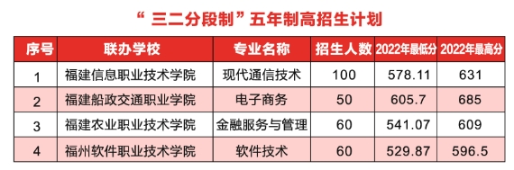 福建省郵電學校五年專招生計劃.png