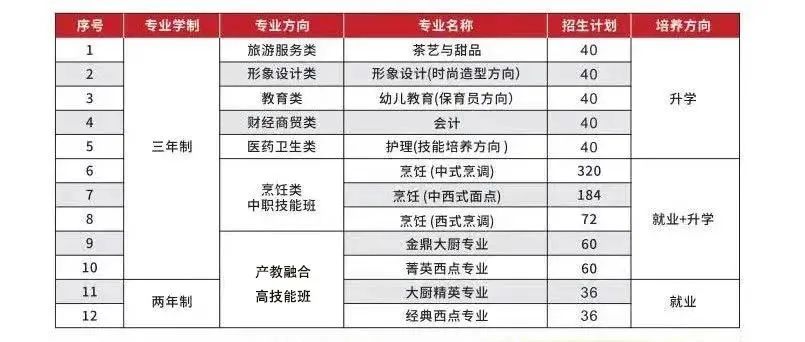 福建省新東方技工學(xué)校2024春季招生簡章