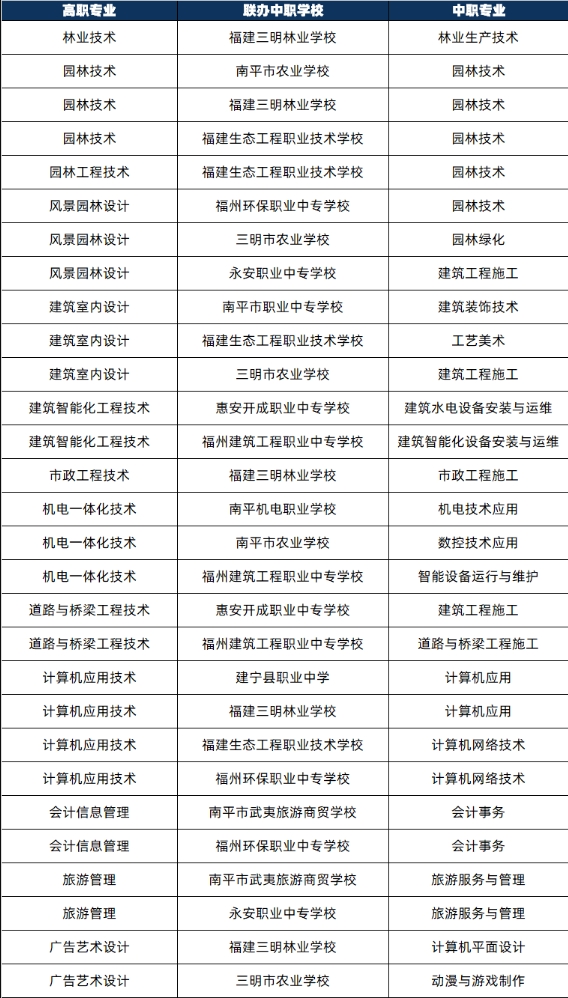 福建林業(yè)職業(yè)技術學院三二分段制2024年聯(lián)辦中職專業(yè)一覽