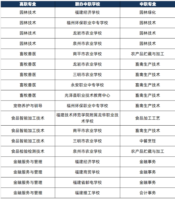福建農(nóng)業(yè)職業(yè)技術學院三二分段制2024年聯(lián)辦中職專業(yè)一覽